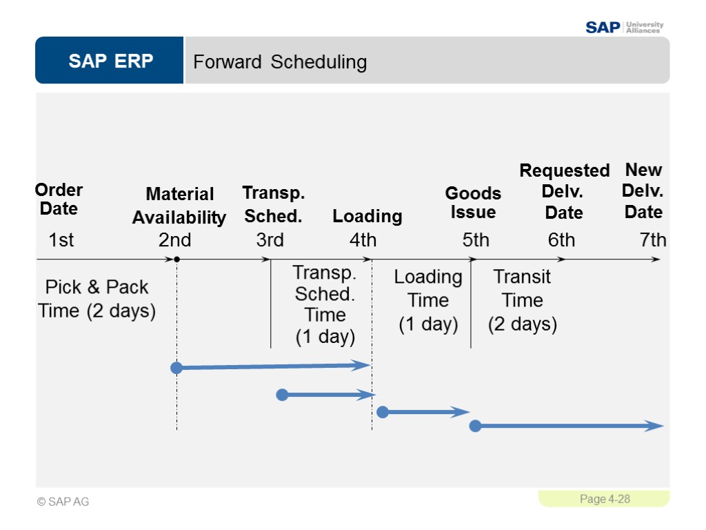Forward Scheduling Transit Time (2 days) Loading Time (1 day) Transp. Sched. Time (1